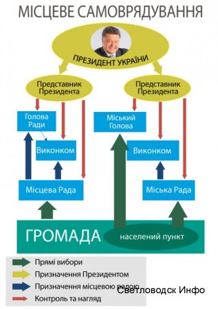 Яких повноважень хоче Порошенко за новою Конституцією