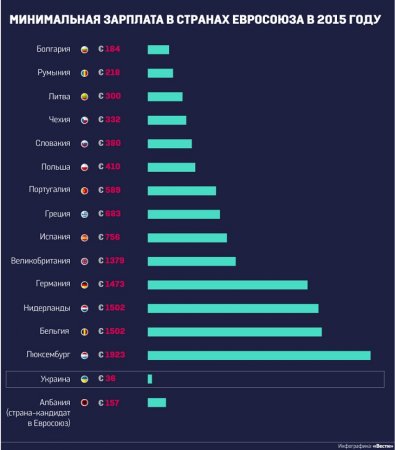 Сравнение: минимальная зарплата Украины и Европы