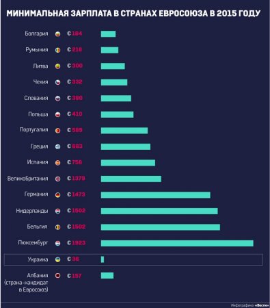 Сравнение: минимальная зарплата Украины и Европы Сравнение: минимальная зарплата Украины и Европы