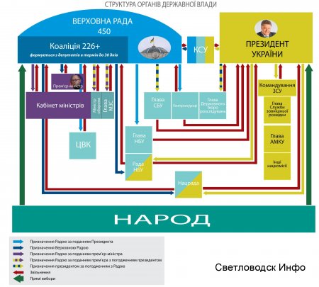 Яких повноважень хоче Порошенко за новою Конституцією Яких повноважень хоче Порошенко за новою Конституцією