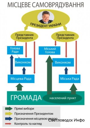 Яких повноважень хоче Порошенко за новою Конституцією Яких повноважень хоче Порошенко за новою Конституцією