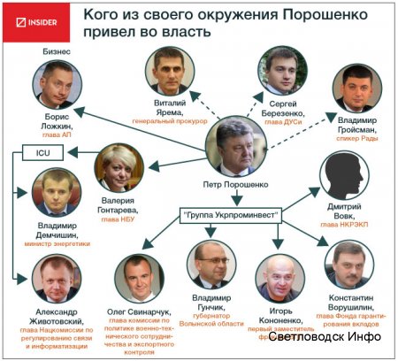 Корпоративная семья Порошенко