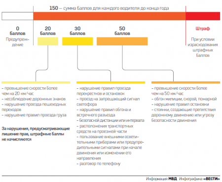 Как накажут водителей по новым ПДД
