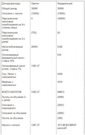 Почему в Украине невыгодно платить налоги, а в США выгодно