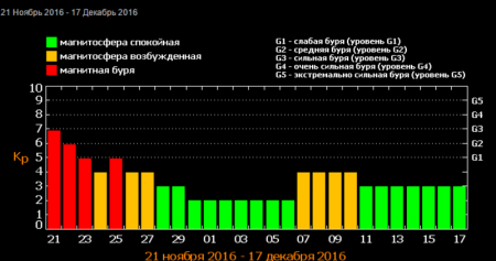 Сьогодні на Землю обрушиться найпотужніша магнітна буря